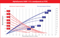 Мембранный пневматический насос AlphaDynamic Ruby 115